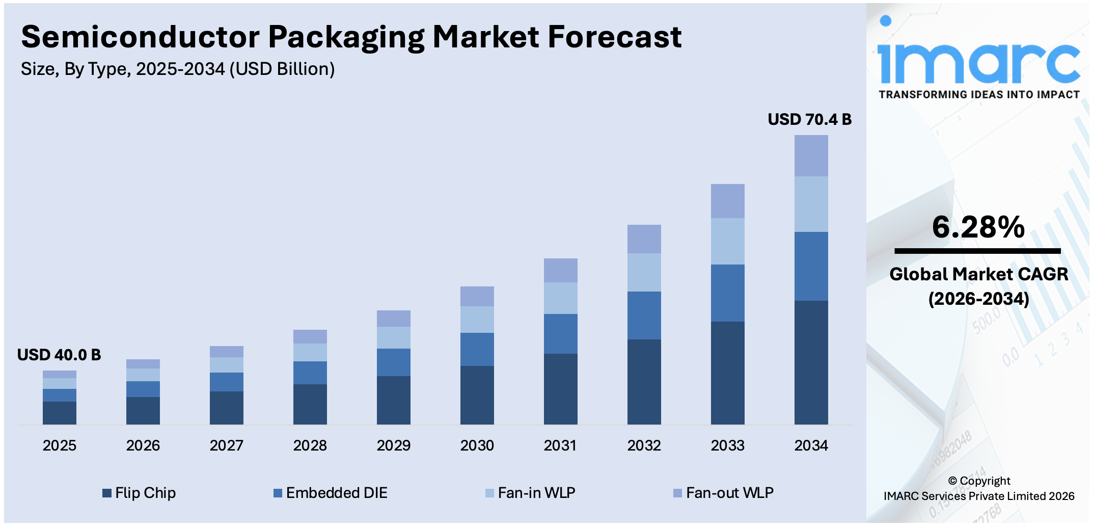 Semiconductor Packaging Market Size